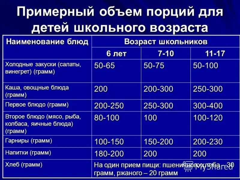 Норма блюда в детском саду по санпин. Нормы питания детей в детском саду. Порция ребенка в 10 лет. Нормативы питания в детском саду по новому санпин 2022. Меню и режим питания ребенка в 1 год.