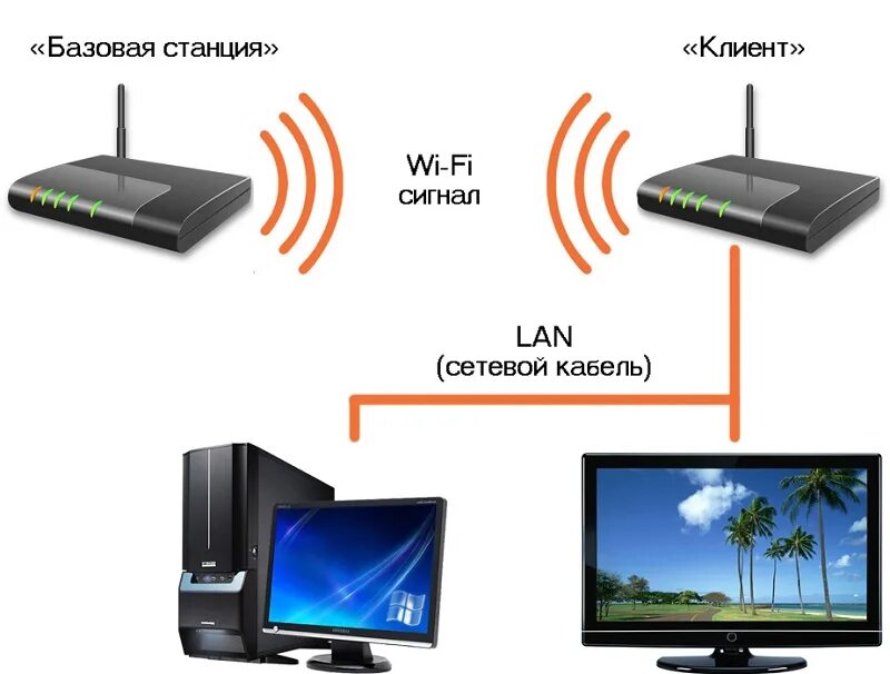 Wifi роутер подключить к другому wifi