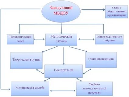 Организация методической работы в детском саду