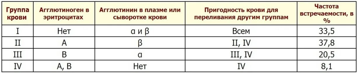 Таблица переливания крови по группам. К каким группам крови подходит 2 отрицательная группа крови. Совместимость групп крови для переливания. Таблица по переливанию крови.