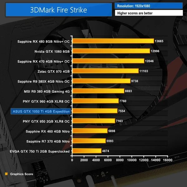 GTX 1050 ti 3dmark. 1050 Ti ASUS Expedition. 1050 Ti Expedition характеристики 4 GB габариты.