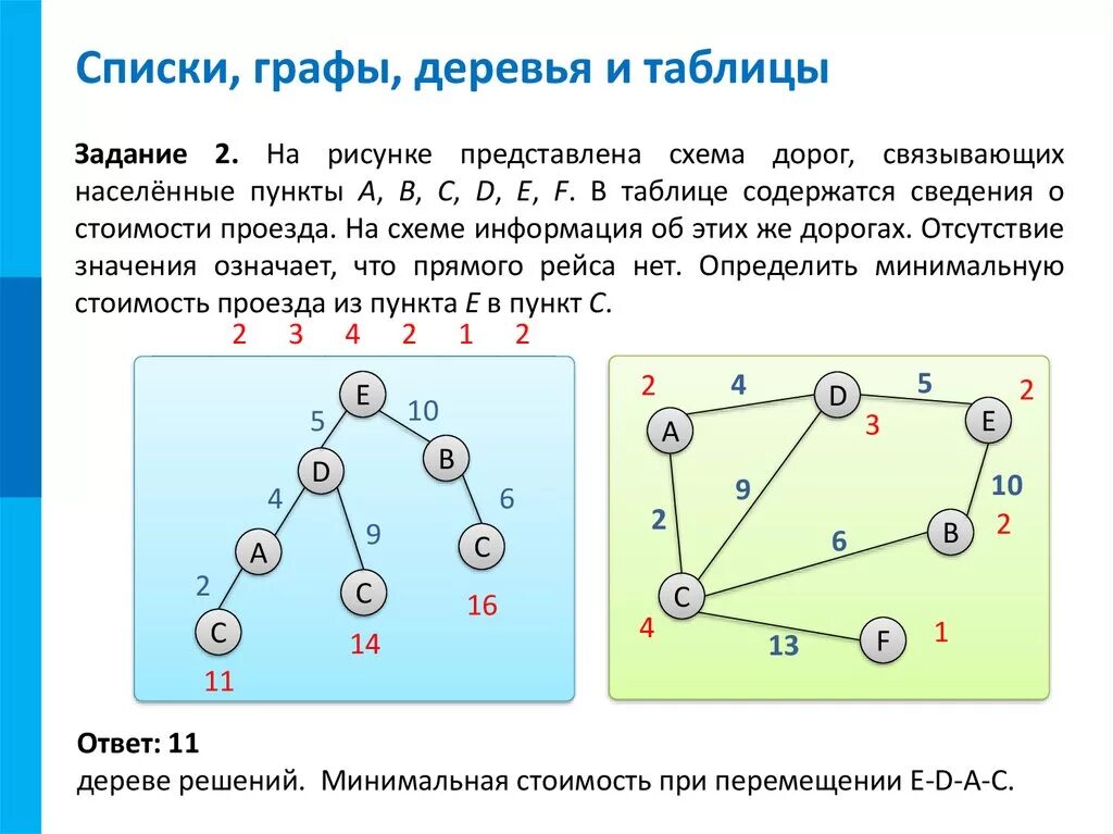 Графы деревья. Дерево (теория графов). Графы деревья ориентированные. Списки графы деревья.