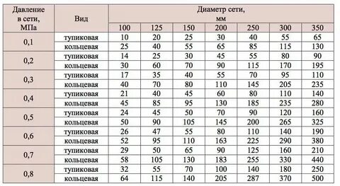 Сколько давление в системе водоснабжения