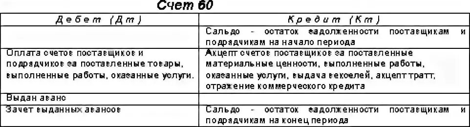 Расчеты с поставщиками и подрядчиками субсчета