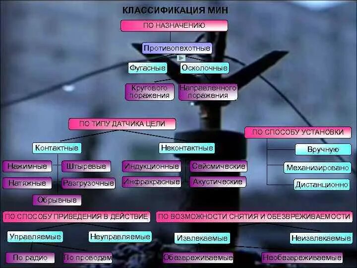 Назначение мин. Классификация инженерных мин. мины классификация. инженерные мины подразделяются на.