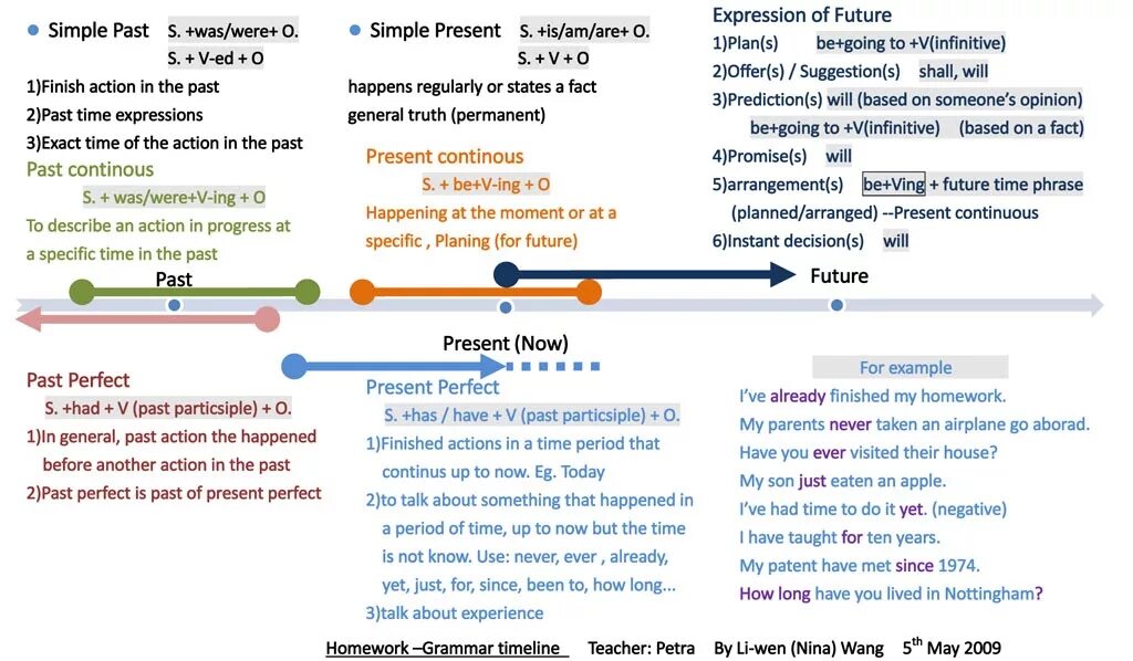 Today past simple. Past simple timeline. таймлайн past simple. timeline for past simple. past simple present perfect timeline.