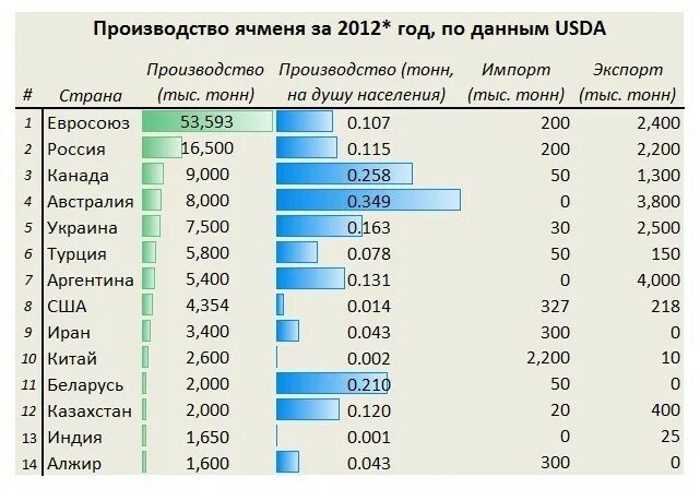 Ячмень страны. Лидеры по производству ячменя в мире. Мировое производство ячменя по странам. Страна– Лидер по сбору ячменя. Страны Лидеры по выращиванию ячменя.