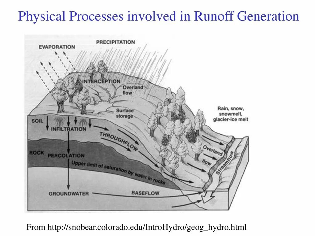 Processes involved. Modeling of physical processes. Physics process. Relative Elevation model Archaeology.