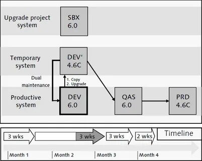 System dev