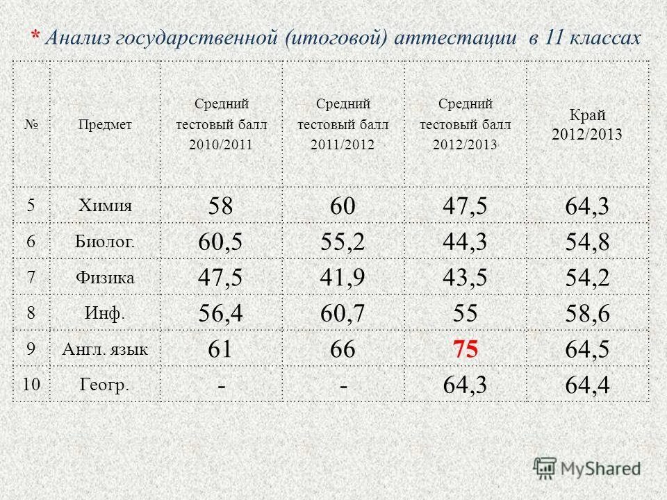 Тестовый балл 3. Оценка фильмов по 5 шкале. Пробный балл на сварщика. Тестовый балл это. Тестовый балл 3.