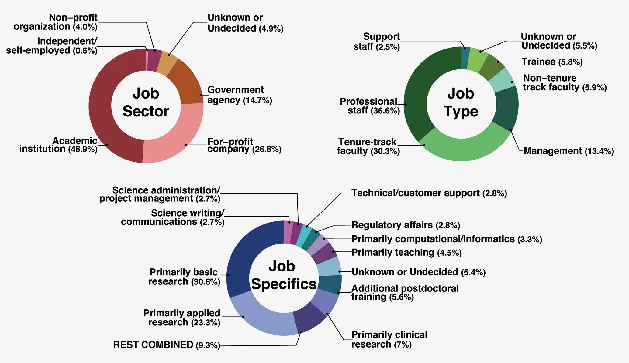Profit research. Job sectors. Бизнес фон. Profit research. Profit research.