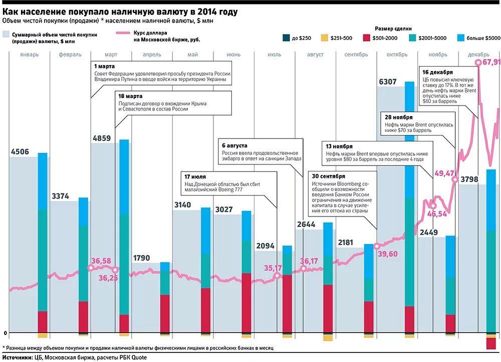 Покупка валюты рф. Динамика покупки валюты населением. Объем продаж на бирже. Покупка валюты. Наличная валюта в России.