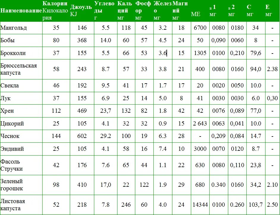 Содержание витамина с во фруктах таблица. Содержание витаминов в овощах таблица. Овощи витамины и минералы таблица. Содержание витамина с в овощах и фруктах таблица. Таблица содержания микроэлементов в продуктах.