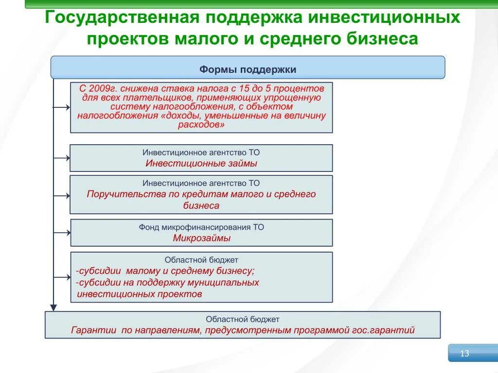 Государственная поддержка инвестиций. Виды государственной поддержки. Формы государственной поддержки инвесторов. Государственное инвестирование поддержка. Формы поддержки конкурса