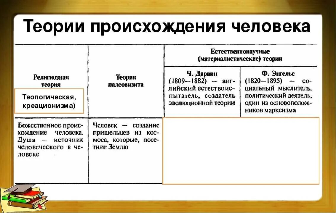 Две теории происхождения человека. 3 Основные теории происхождения человека. 4 Теории происхождения человека. Теории происхождения человека Обществознание.