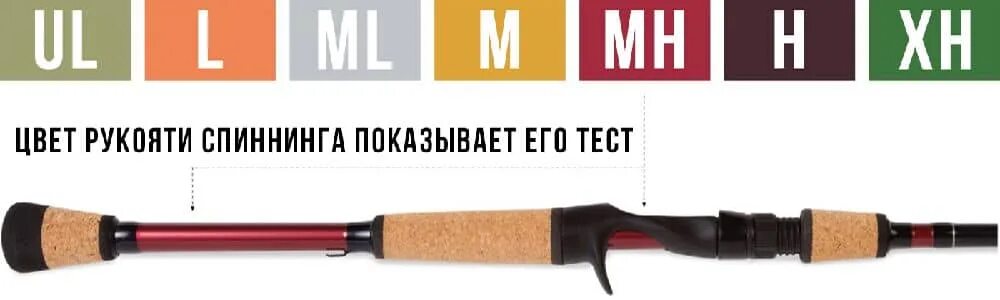 Фаст строй. Тест спиннинга. маркировка строя спиннинга. маркировка спиннинга по жесткости. строй спиннинга.