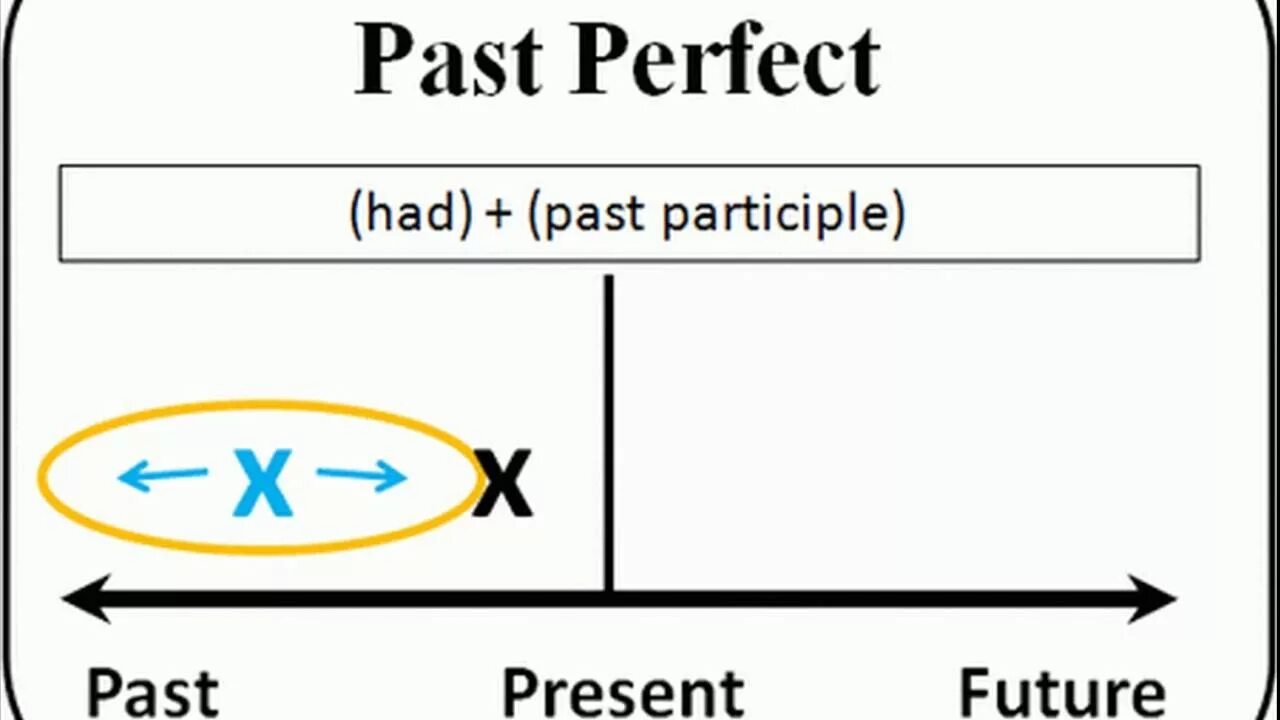 Паст перфект. Past perfect схема. Паст Перфект схема. Past perfect грамматика. Past perfect timeline.