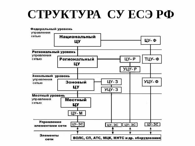 Структуры систем управления сетями. Структура системы управления есэ рф. структура единой сети электросвязи. единая сеть электросвязи рф. иерархическая организационная структура системы управления есэ рф.