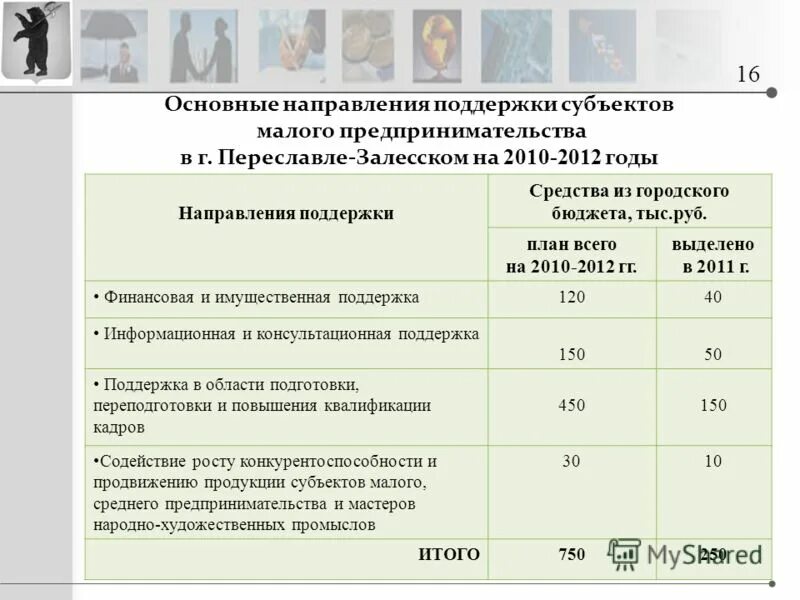 Направления поддержки предпринимательства. Малый средний крупный бизнес критерии. Микро малый и средний бизнес критерии. Малый и средний бизнес критерии отнесения 2021. Показатели микро и малого бизнеса.