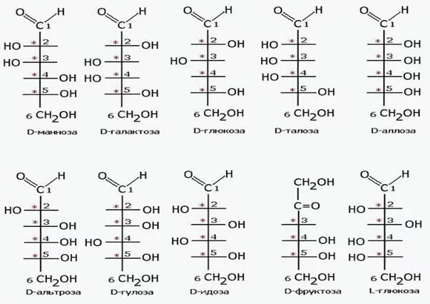 16 Изомеров Глюкозы. Оптические изомеры Глюкозы формулы. Оптическая изомерия Глюкозы. Д изомер Глюкозы. Изомерия глюкозы
