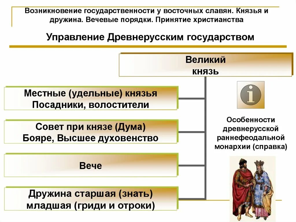 Функции князя в древнерусском государстве. Вечевые порядки у восточных славян. вечевые порядки в древней руси. возникновение государственности у восточных славян. появление государственности у восточных славян.