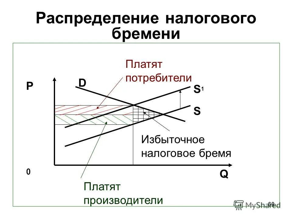 равномерное распределение налогов. равномерное распределение налогов. равномерное распределение налогов. распределение налогового бремени. налоговое бремя и эластичность спроса и предложения.
