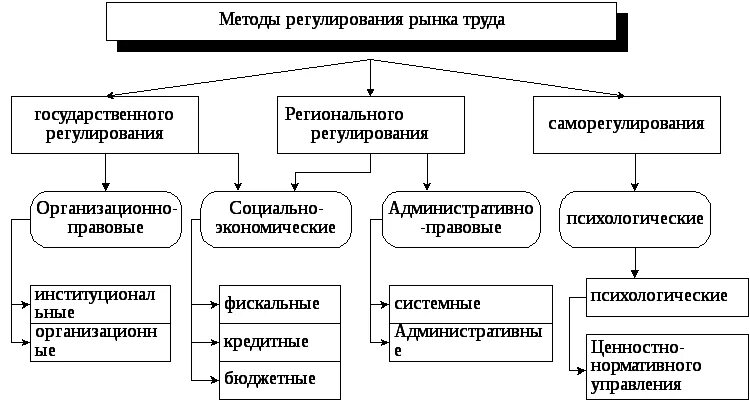 Методы гос регулирования рынка труда. Способы регулирования рынка труда в России. Формы государственной политики регулирования рынка труда. Государственный механизм регулирования рынка труда. Необходимость государственного регулирования рынка труда