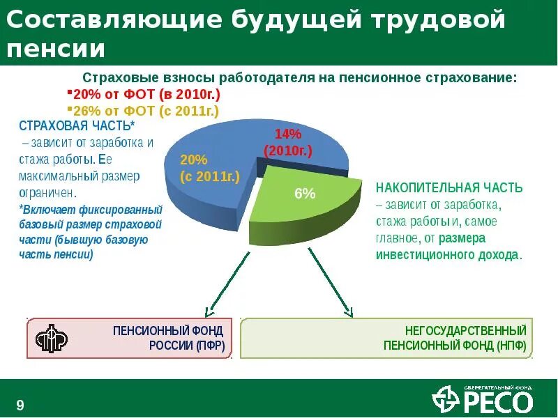 Страховые взносы страховой части трудовой пенсии