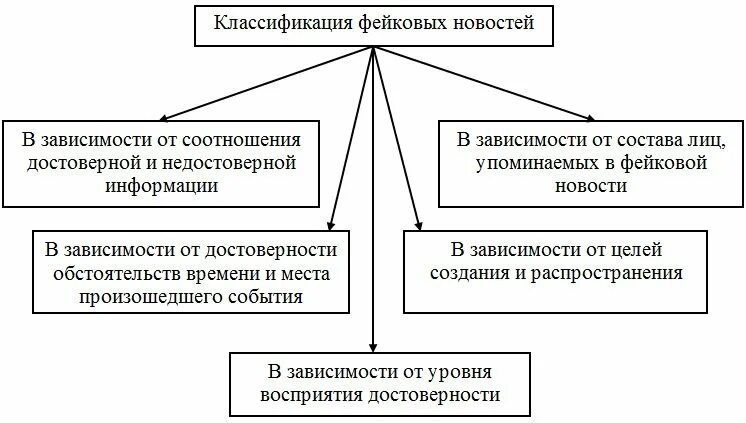 К основным признакам фейковой информации относится. Классификация фейков. классификация фейковых новостей. классификация новостей. классификация фейковой информации.