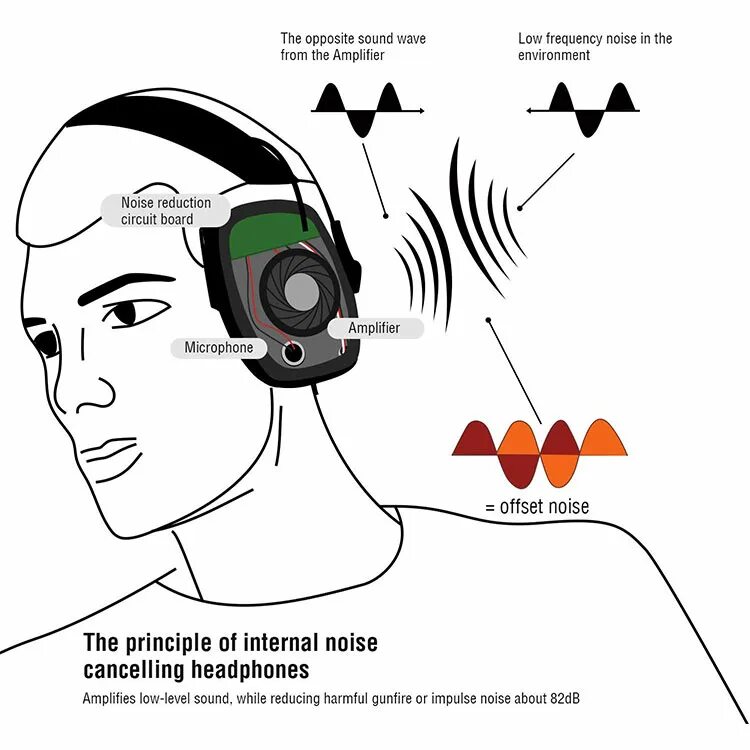 Звук ловли. Тактические наушники с шумоподавлением. Активные наушники для стрельбы. Шумоподавление наушников. Наушники с активным шумо подавления.