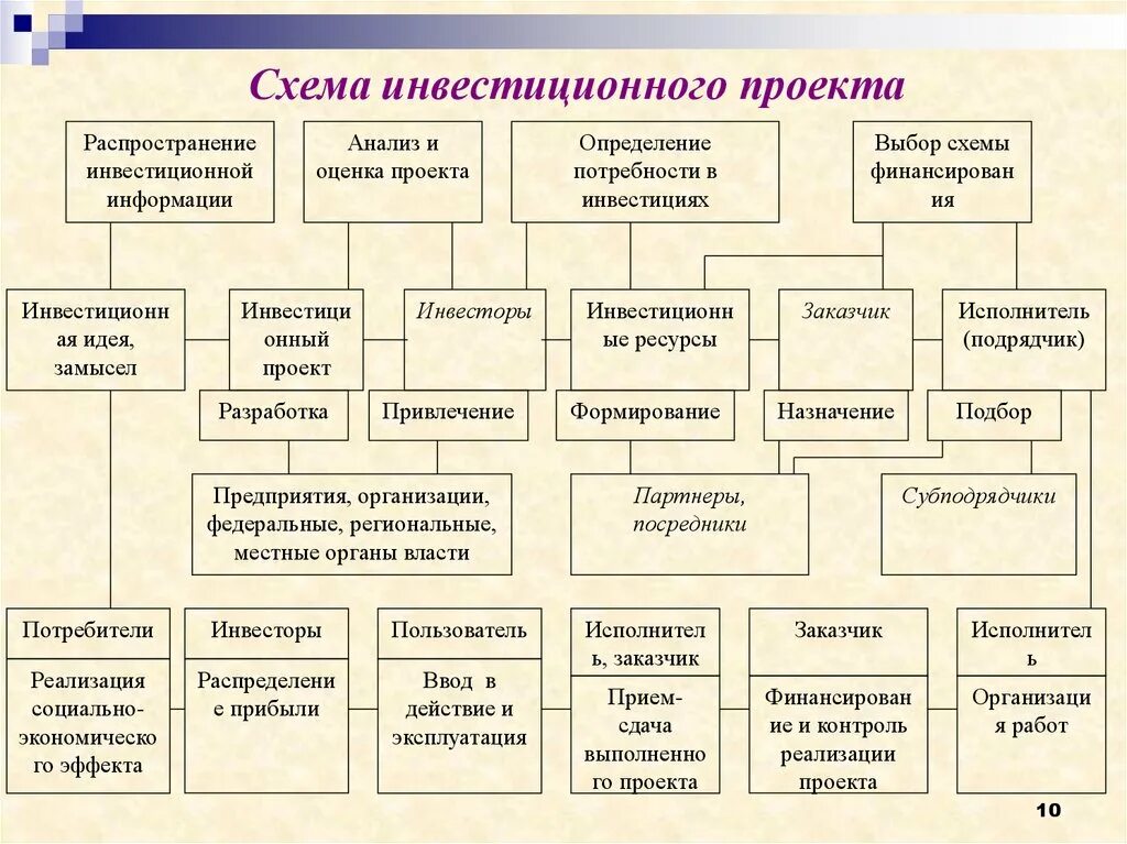 Оценка бизнес плана инвестиционного. Схема оценки инвестиционного проекта. Структура инвестиционного проекта. Схемы. План реализации инвестиционного проекта. Схема реализации инвестиционного проекта.