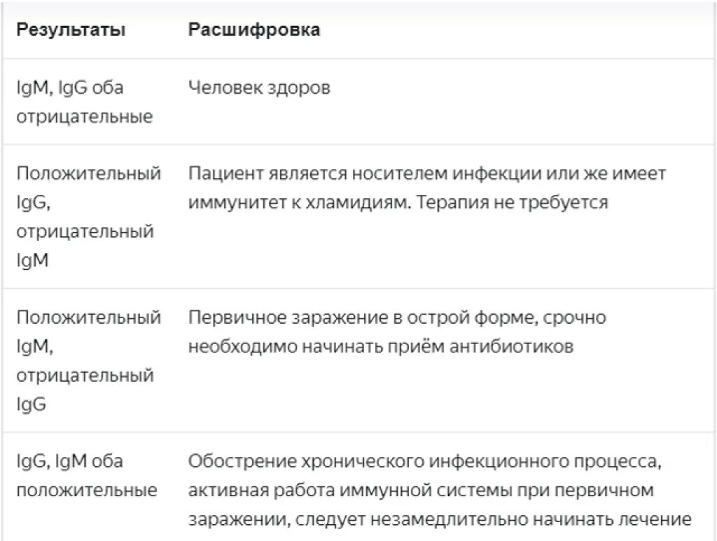 Chlamydia trachomatis igg. Схема лечения хламидий у женщин. Хламидии схема лечения. Хламидии проявление у мужчин. Схема лечения хламидиоза у женщин.