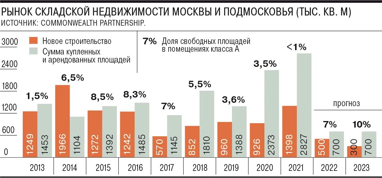 Изменения в недвижимости 2023. Рынок складской недвижимости. Рынок складской недвижимости 2022. Рынок жилой недвижимости Москва. Рынок Московской недвижимости 2022.