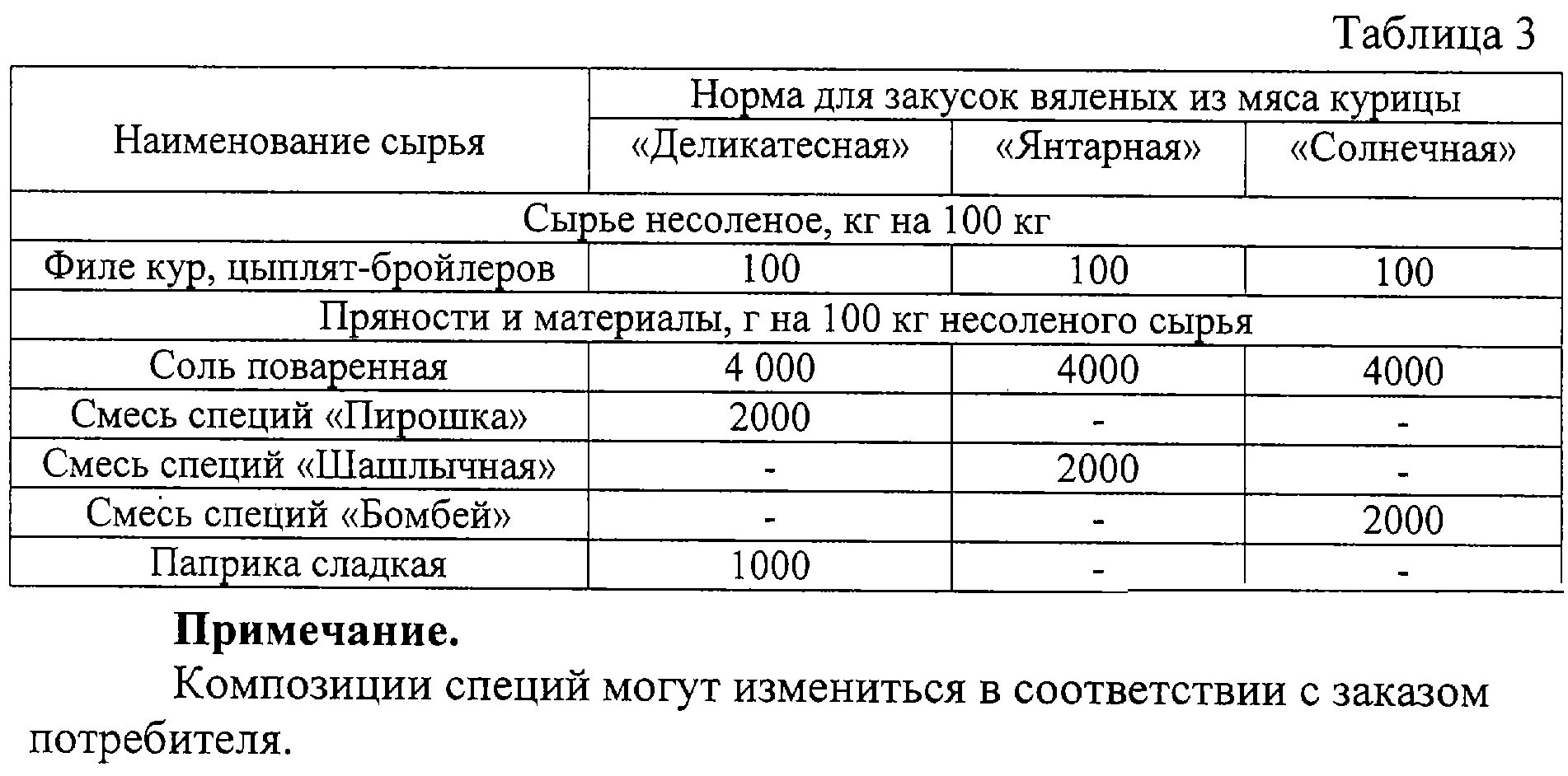 Технологические карты сыровяленного мяса. Технологическая карта вяленого мяса. Вяленое мясо усушка процент. Технологическая карта вяленного мяса.