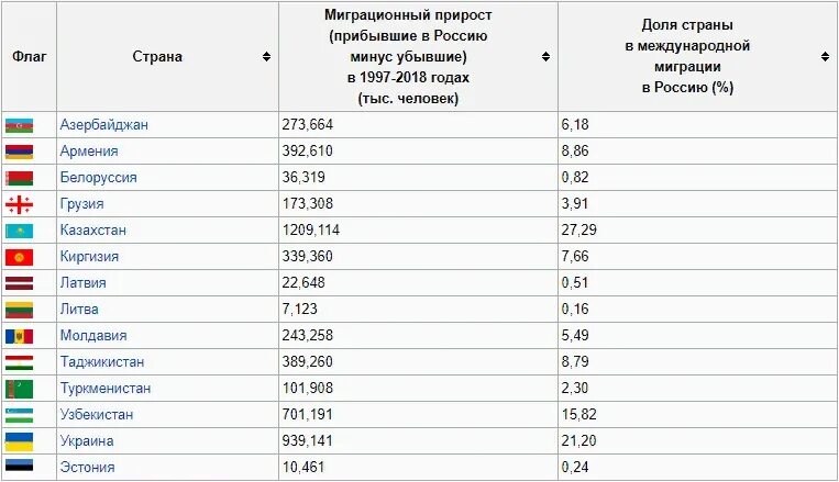 Сколько будет жить россия. Содружество независимых государств 2020. Страны постсоветского пространства. Таблица государства постсоветского пространства. Население стран постсоветского пространства.