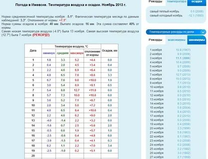Какая температура в ноябре в москве