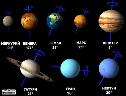 Большая ось ось вращения планеты