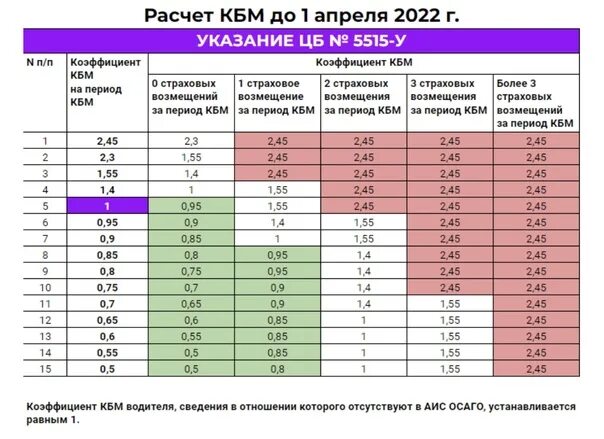 Когда обновится кбм в 2024. Коэффициент бонус-малус таблица 2022. Бонус-малус ОСАГО. Коэффициент КБМ В ОСАГО что это. КБМ — коэффициент бонус-малус 2022.