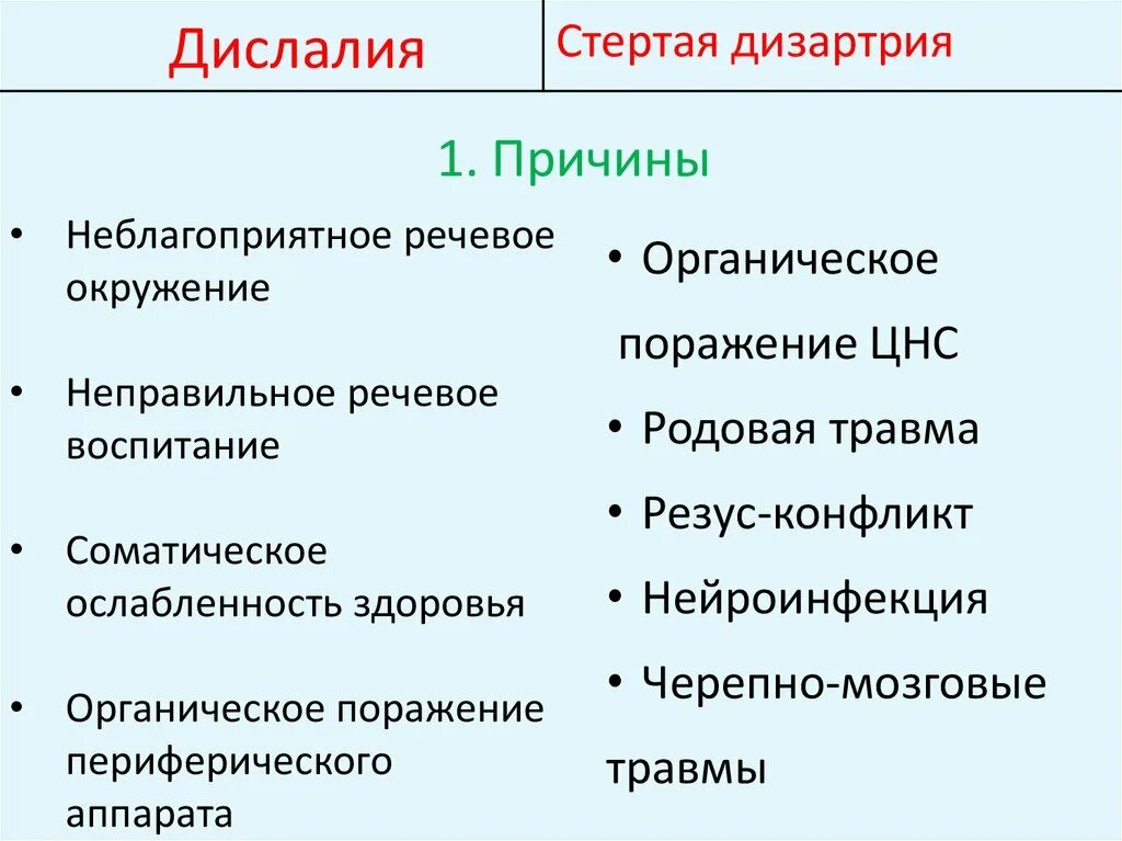 Дислалия таблица. Дифференциальная диагностика дизартрия и дислалия. Дифференциальная диагностика дислалии и дизартрии. Дифференциальная диагностика стертой дизартрии. Сравнительная таблица дизартрии и дислалии.