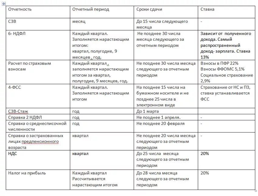 Сроки сдачи отчетности в марте 2024