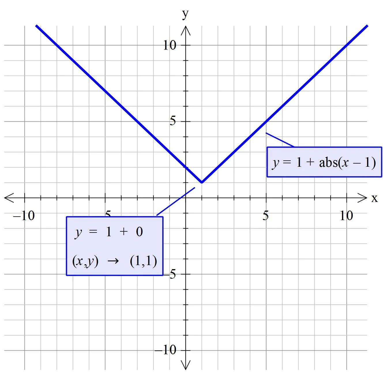 Plot x2 y x 2 1 график решение. ABS(Y-1)=ABS(X-1). Y=(X-1)2 graph. X Y graph.