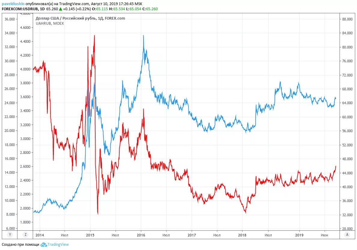 Курс валют на сегодня. Курс рубля самое сегодня. Котировки валют. Курс доллара. Самый выгодный курс доллара.