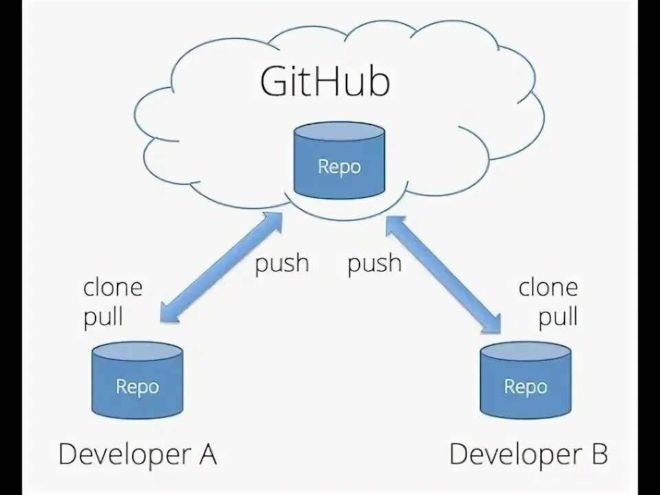 Push on github. Github git push. github push pull. git push pull github. what is github.