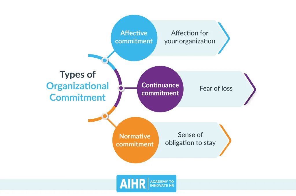To make a commitment to. Organizational commitment. commitment to the organization. employees’ organizational commitment. organizational development.