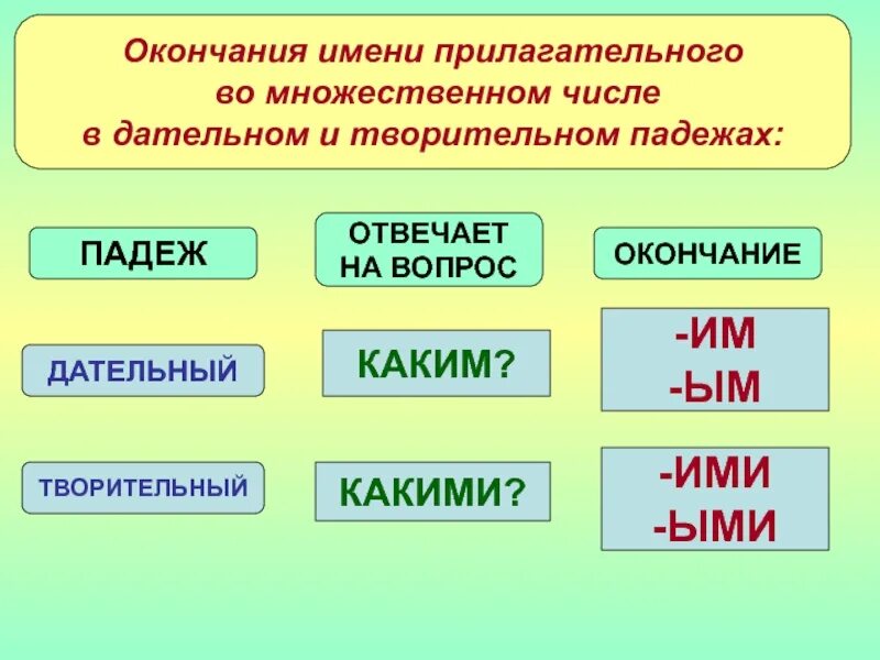Имена прилагательные во множественном числе. Окончания имен прилагательных во множественном числе. окончания прилагательных во множественном числе в д.п и т.п. окончания прилагательных во множественном числе и.п и в.п. окончание творительного падежа множественного числа.