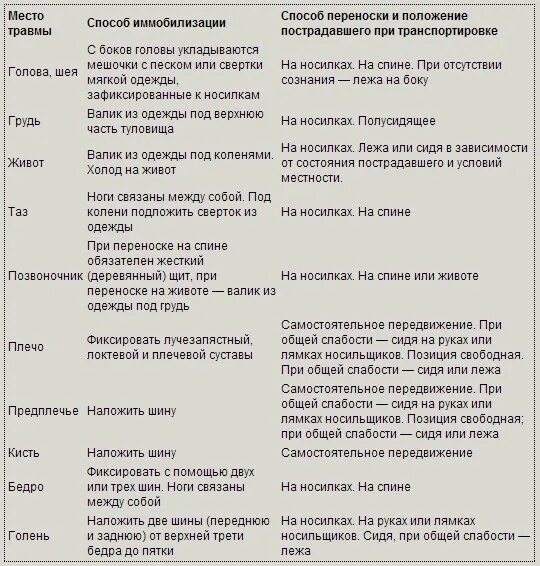 Способы иммобилизации и переноски пострадавших. Способы транспортировки пострадавших таблица. Способы транспортировки пострадавшего таблица. Способы иммобилизации и транспортировки пострадавших..