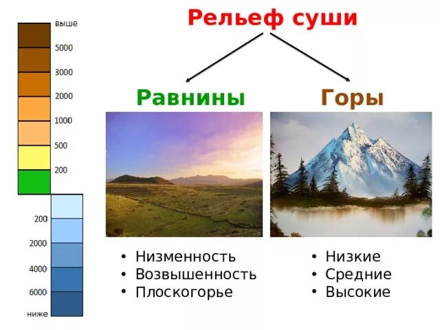 Виды гор по высоте