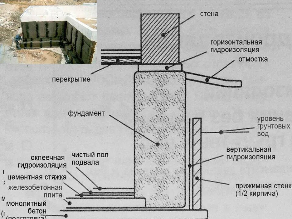 Гидроизоляция стен фундаментов. Оклеечная гидроизоляция узлы. Гидроизоляция стен, фундаментов: горизонтальная оклеечная в 2 слоя. Оклеечная гидроизоляция ростверка. Оклеечная гидроизоляция фундамента.