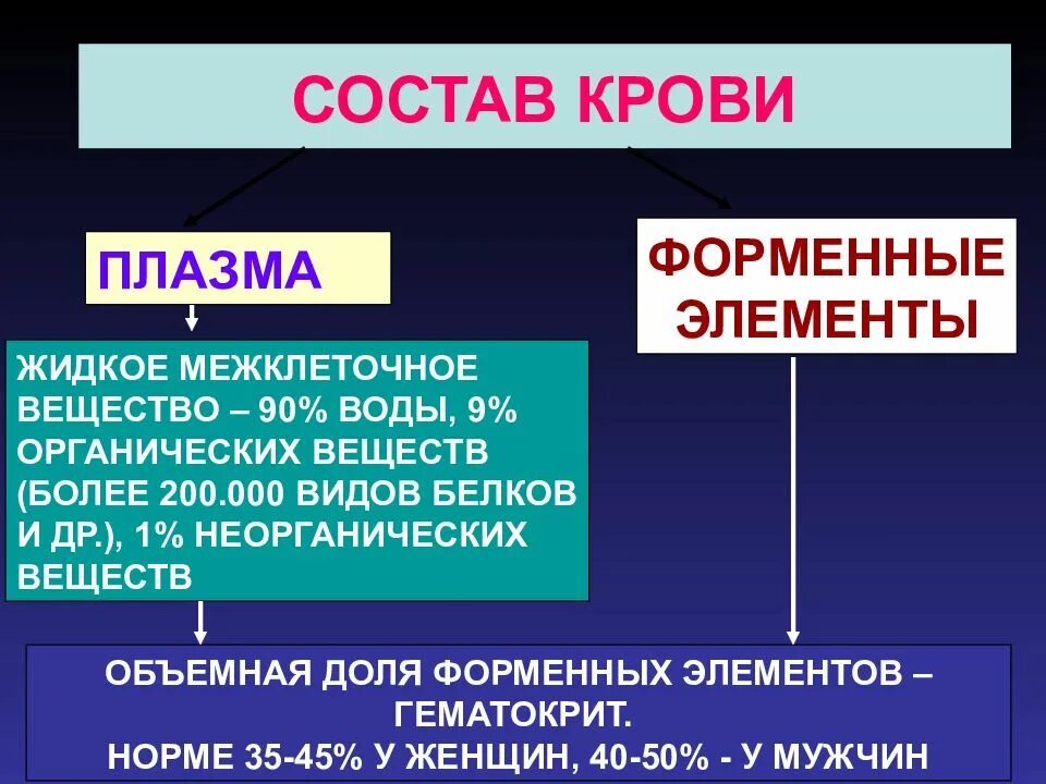 Состоит из плазмы и форменных элементов. Состав крови плазма и форменные элементы. кровь форменные элементы и плазма таблица. функции плазмы и форменных элементов крови. состав крови плазма форменные.