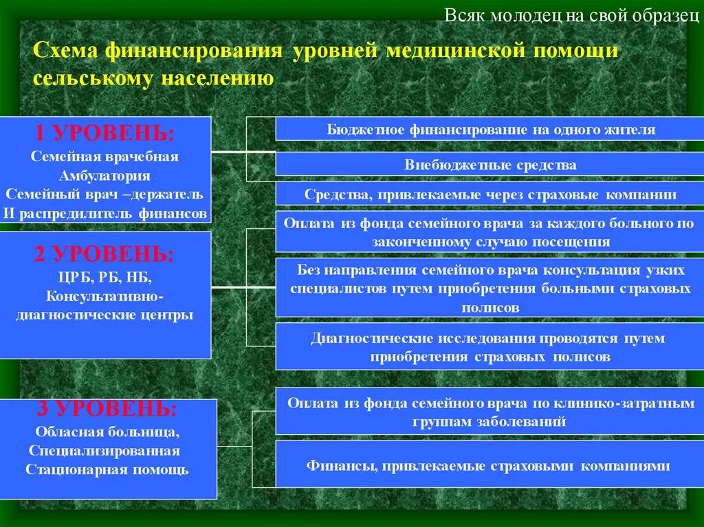 Уровни оказания помощи. Уровни показании медицинской помощи. Уровни оказания медпомощи. Уровни организации оказания медицинской помощи.